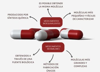 Fármacos biosimilares son una alternativa real para cubrir las patologías complejas y de alto costo