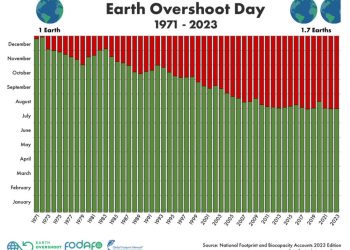 La humanidad ya agotó los recursos naturales de este año