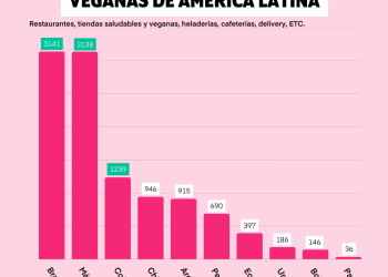 Restaurantes con opciones veganas al alza en Latinoamérica: Chile creció un 43%