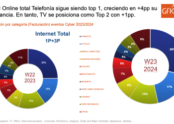 Telefonía y televisores siguen dominando el alza de ventas Online de los eventos Cyber