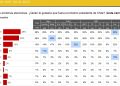 Chile se polariza en una carrera presidencial inesperada