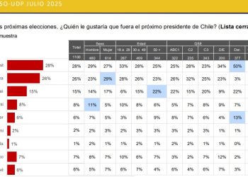 Chile se polariza en una carrera presidencial inesperada