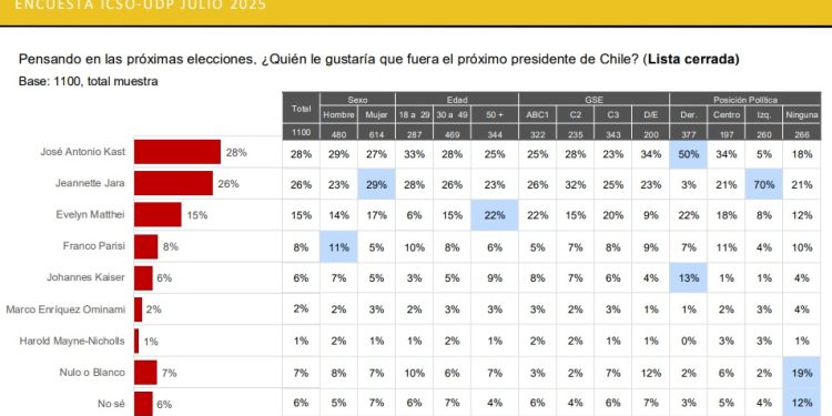 Chile se polariza en una carrera presidencial inesperada
