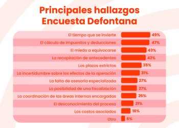 Empresas chilenas se ponen nota 7,8 para enfrentar 2026, pero 1 de cada 4 se siente rezagada