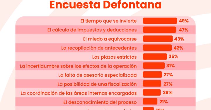 Empresas chilenas se ponen nota 7,8 para enfrentar 2026, pero 1 de cada 4 se siente rezagada