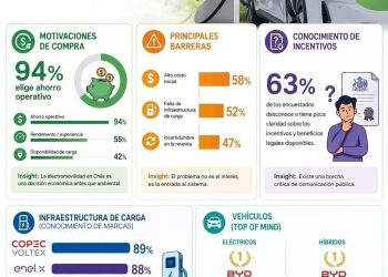 El 94% de los dueños de autos eléctricos declara que el ahorro es uno de los principales motivadores para preferirlo
