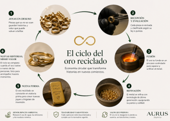 “Oro verde” se abre paso en la industria de la joyería y redefine cómo se entiende su valor