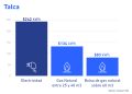 ¿Gas natural o electricidad? La cuenta completa para gastar menos al calefaccionar en el invierno