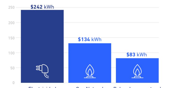 ¿Gas natural o electricidad? La cuenta completa para gastar menos al calefaccionar en el invierno