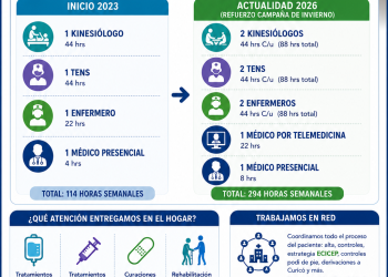 Hospital de Hualañé implementa la primera Unidad de Hospitalización Domiciliaria con telemedicina de la Región del Maule