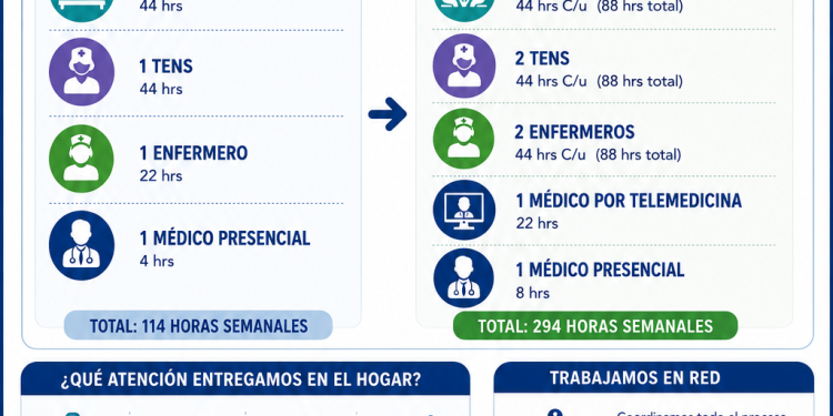 Hospital de Hualañé implementa la primera Unidad de Hospitalización Domiciliaria con telemedicina de la Región del Maule