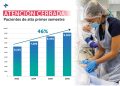 Hospital de Curicó obtiene resultados positivos en eficiencia hospitalaria durante el primer semestre del año