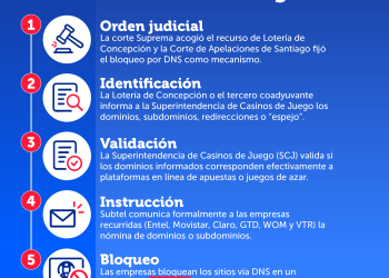 Subtel ordena bloqueo de 37 nuevos dominios de apuestas online