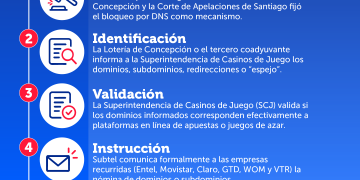 Subtel ordena bloqueo de 37 nuevos dominios de apuestas online