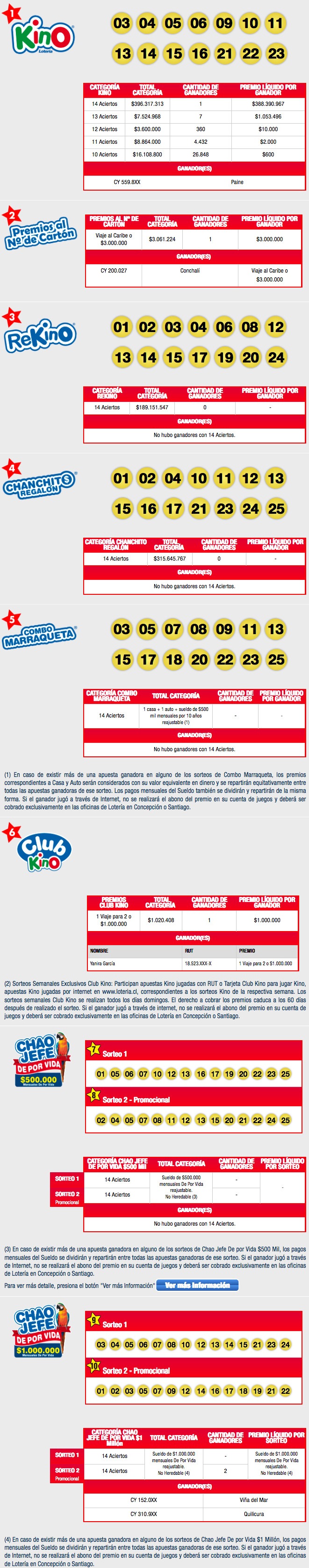 Resultados Kino Sorteo 2101