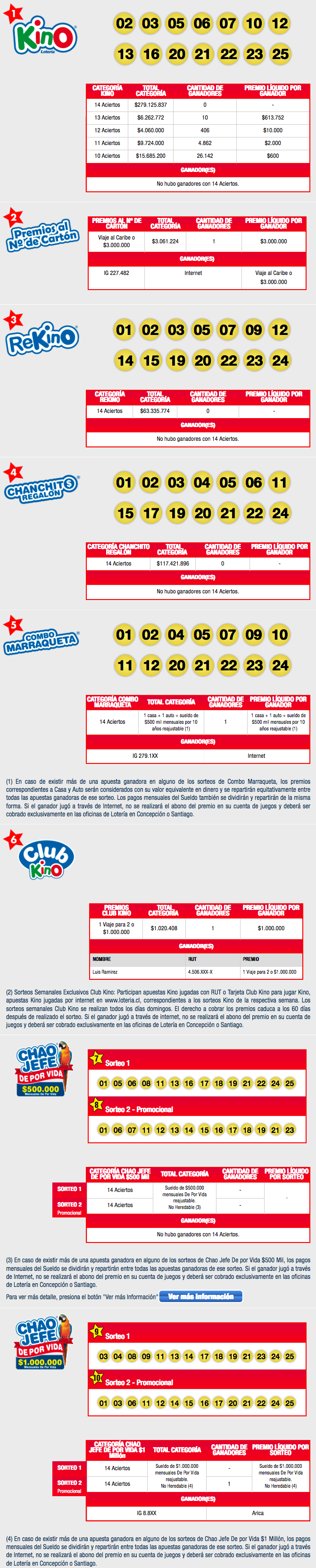 Resultados Kino Chile Sorteo 2159