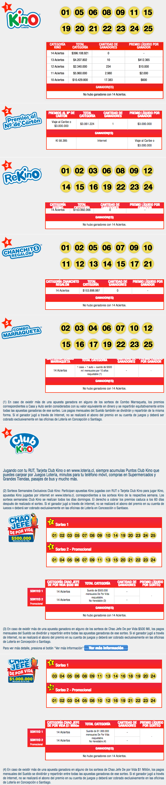 Resultados Kino Chile Sorteo 2162