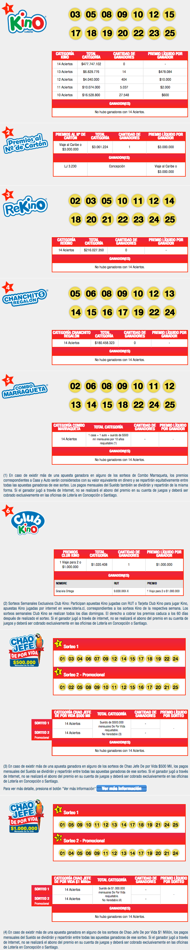 Resultados Kino Chile Sorteo 2163