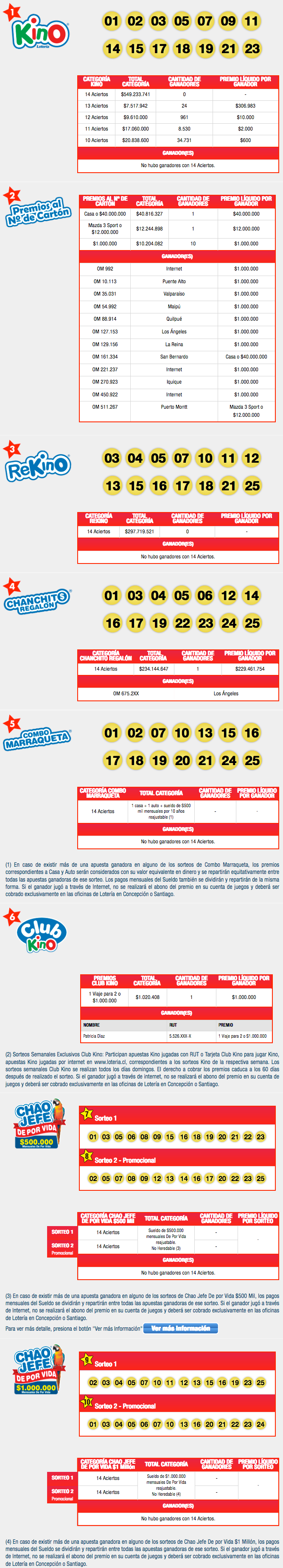 Resultados Kino Chile Sorteo 2165