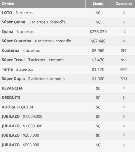 Ganadores Loto Chile Sorteo 4218