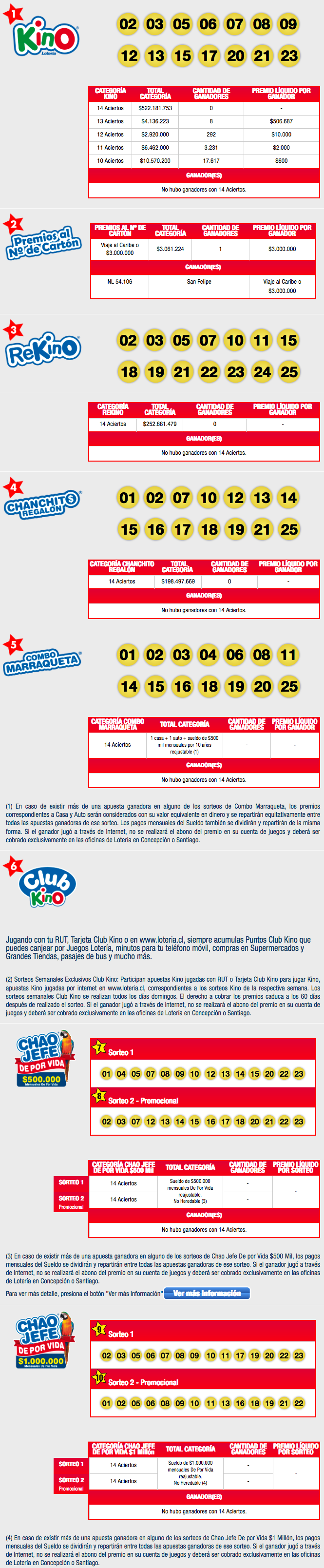 Resultados Kino Chile Sorteo 2164