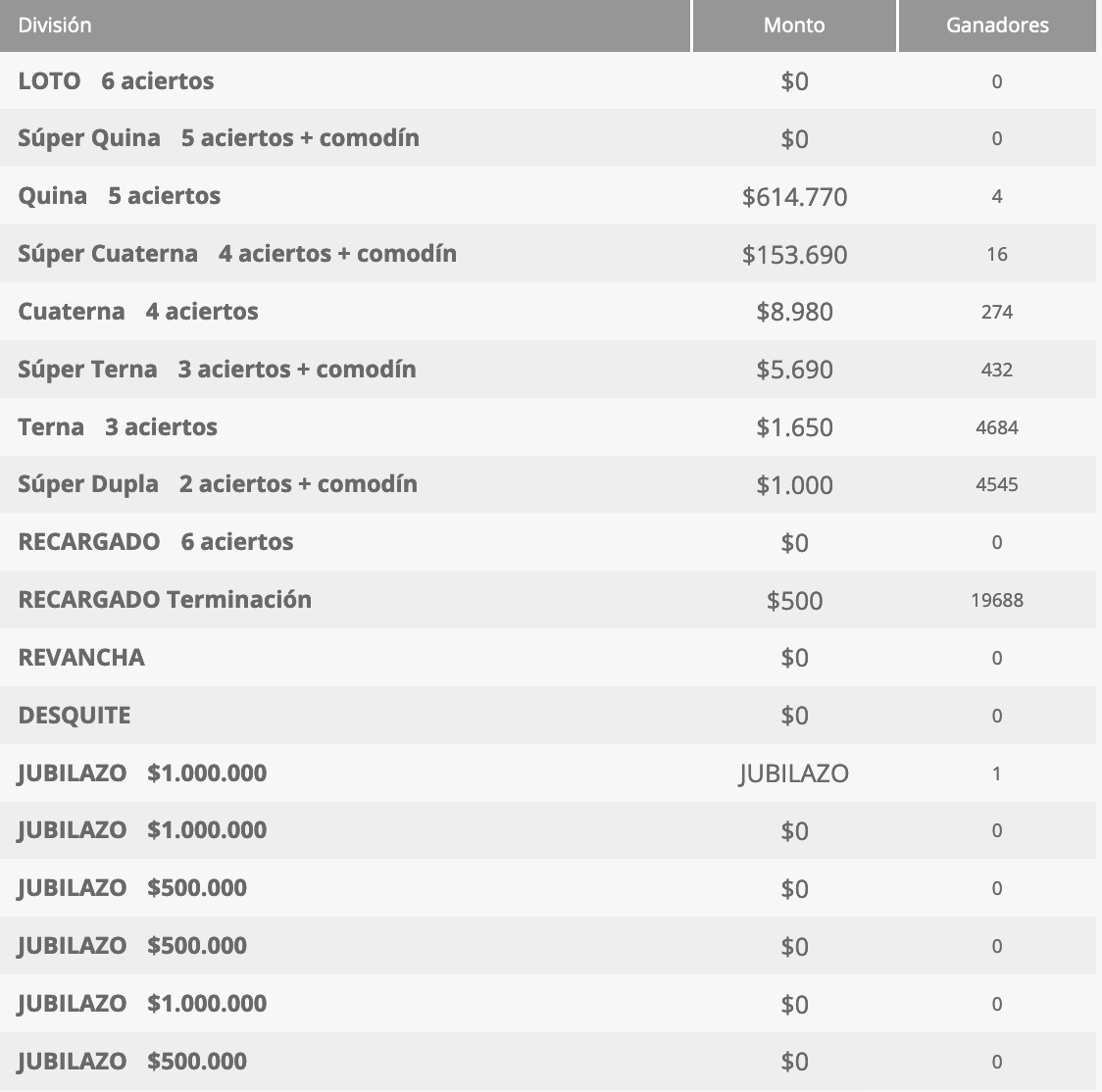 Ganadores Loto Chile Sorteo 4381