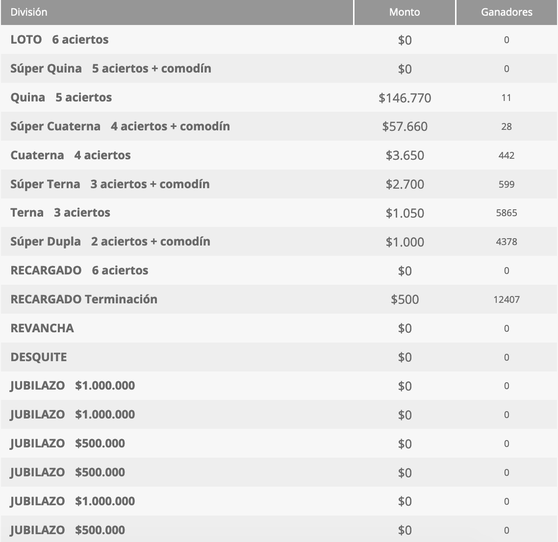 Ganadores Loto Chile Sorteo 4466