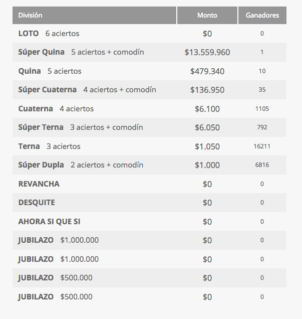 Ganadores Loto Chile 4168