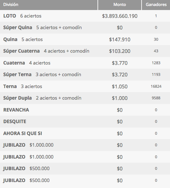 Ganadores Loto Sorteo 4171