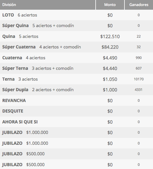 Ganadores Loto Chile 4173